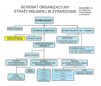 Schemat organizacyjny Straży Miejskiej w Żyrardowie.
